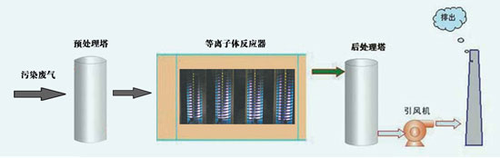 等子離廢氣處理技術2